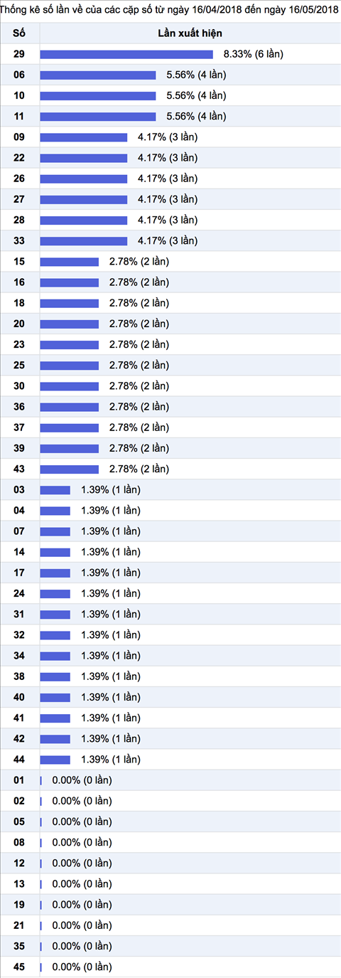 Thong ke ti le nhieu it Xo so Mega